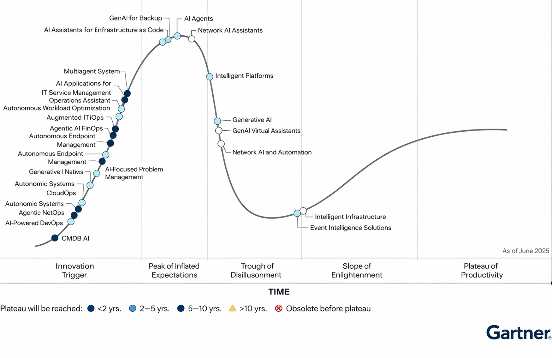 Hype Cycle for AI in IT Operations,2025